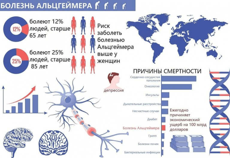 Альцгеймер или паркинсон картинка